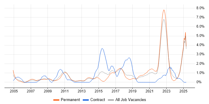 Job vacancy trend for Validation in York Job vacancy trend for Validation in York