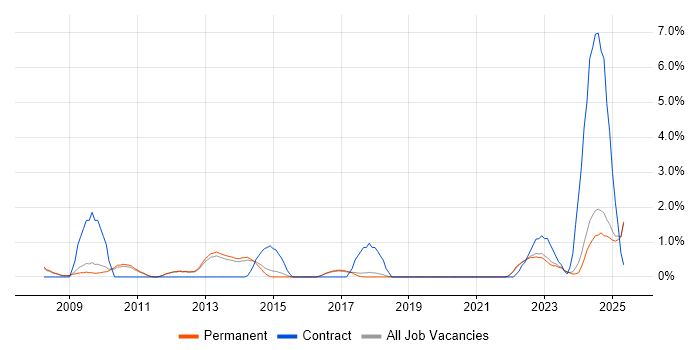 Job vacancy trend for Video Conferencing in York Job vacancy trend for Video Conferencing in York