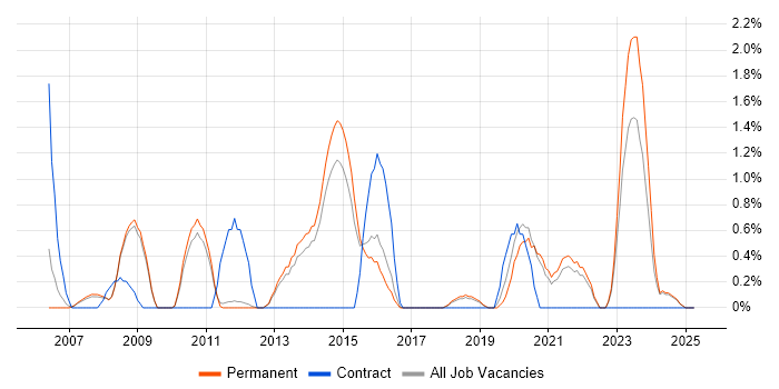 Job vacancy trend for Virtual Servers in York