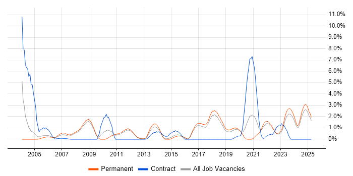 Job vacancy trend for Virtual Team in York