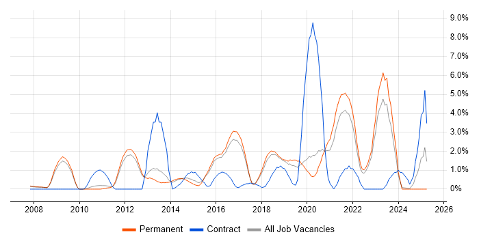 Job vacancy trend for Visualisation in York Job vacancy trend for Visualisation in York