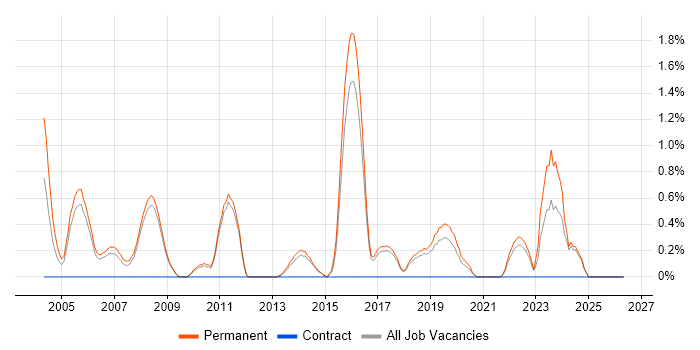 VLAN job vacancy trend in York