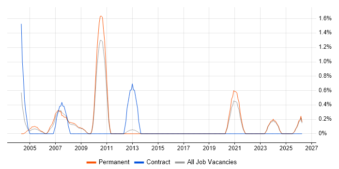 VMS job vacancy trend in York