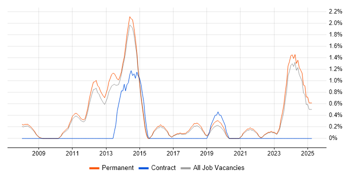 Job vacancy trend for VMware Certified Professional (VCP) in York Job vacancy trend for VMware Certified Professional (VCP) in York