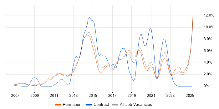 Job vacancy trend for VMware Infrastructure in York Job vacancy trend for VMware Infrastructure in York