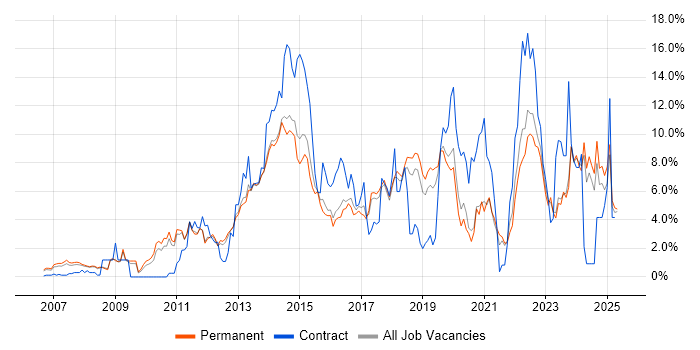 Job vacancy trend for VMware in York