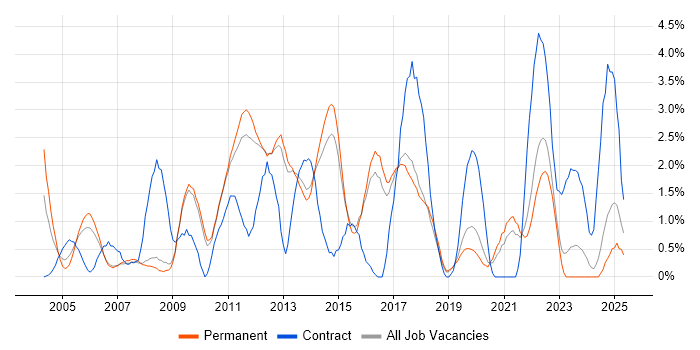 Job vacancy trend for VoIP in York