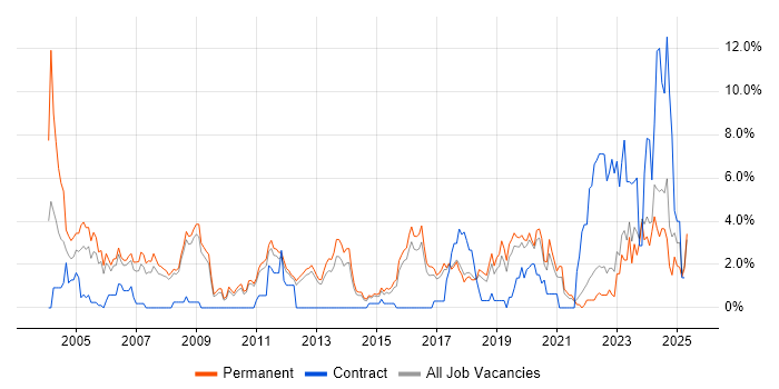 Job vacancy trend for VPN in York