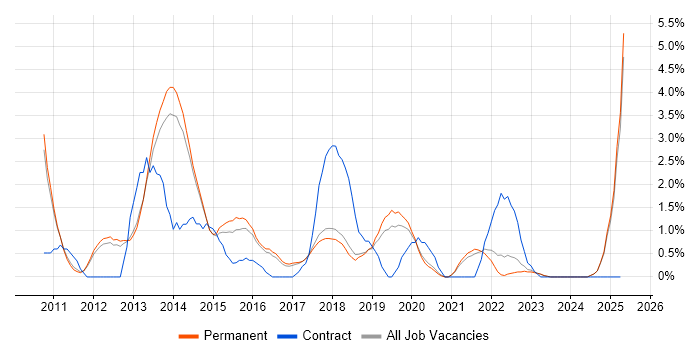 Job vacancy trend for vSphere in York