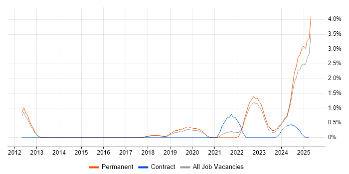 Job vacancy trend for Vulnerability Management in York Job vacancy trend for Vulnerability Management in York