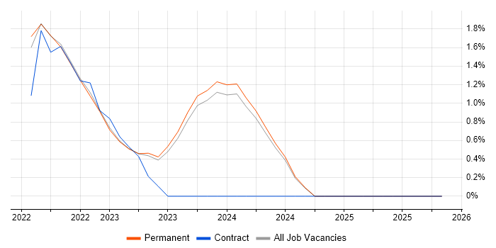 Vulnerability Remediation job vacancy trend in York