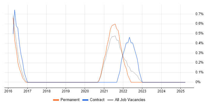 Job vacancy trend for Vulnerability Scanning in York