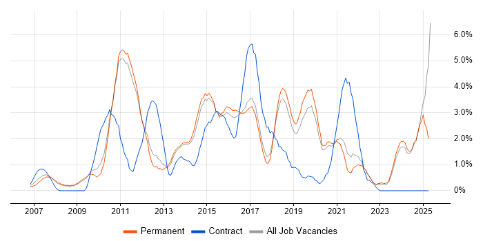 Job vacancy trend for Waterfall in York Job vacancy trend for Waterfall in York