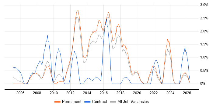 Web Application Development job vacancy trend in York