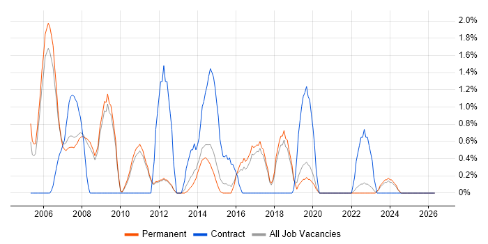 Web Designer job vacancy trend in York