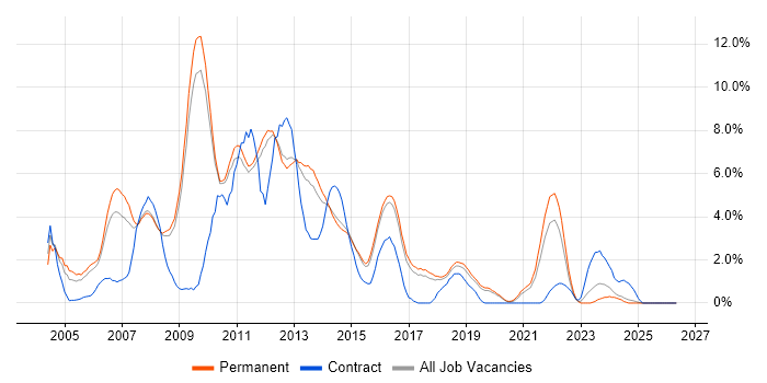 Web Developer job vacancy trend in York