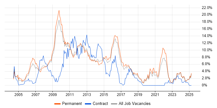Job vacancy trend for Web Development in York