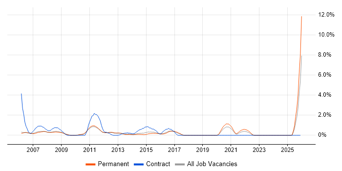 Web Manager job vacancy trend in York