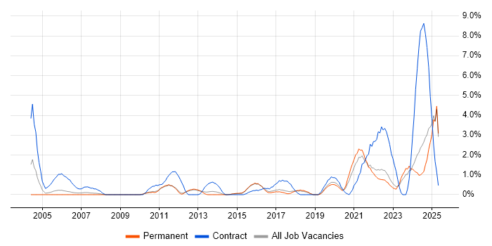 Job vacancy trend for Wi-Fi in York