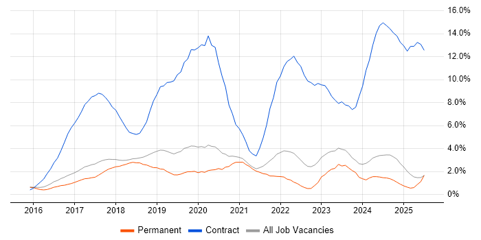 Job vacancy trend for Windows 10 in York