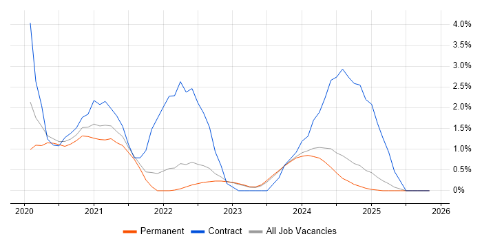 Windows Server 2019 job vacancy trend in York