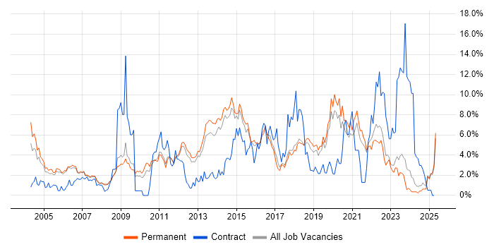 Job vacancy trend for Windows Server in York