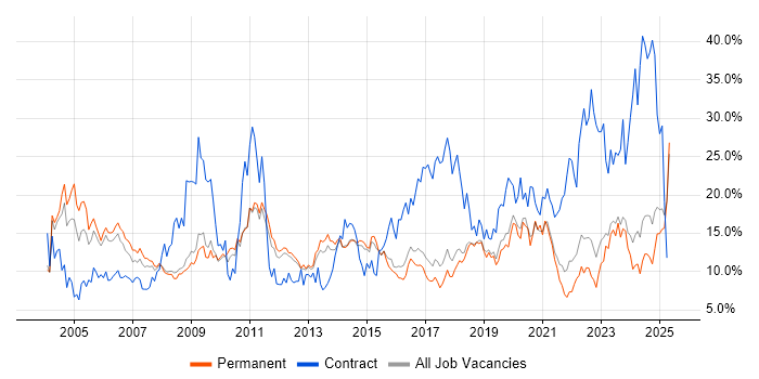 Job vacancy trend for Windows in York Job vacancy trend for Windows in York
