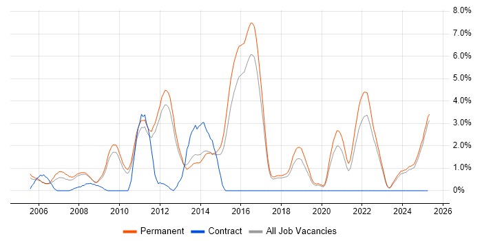 Job vacancy trend for WinForms in York