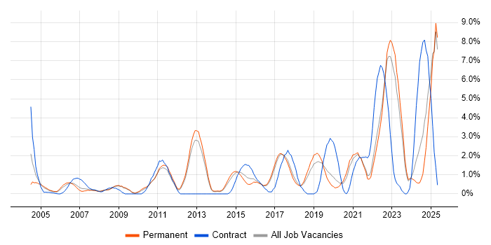 Job vacancy trend for Wireless in York
