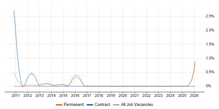 Wireshark job vacancy trend in York