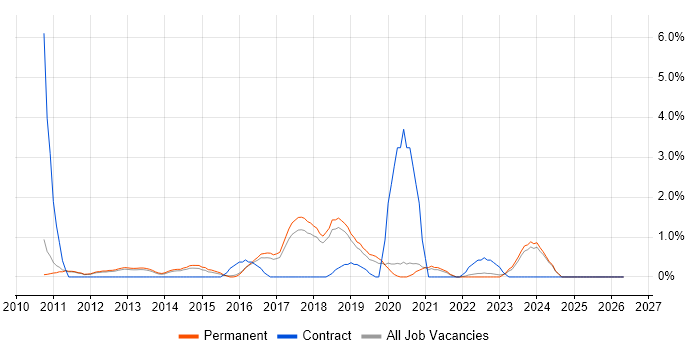 WordPress job vacancy trend in York
