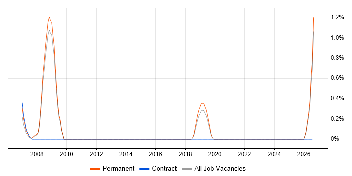 Workflow Development job vacancy trend in York