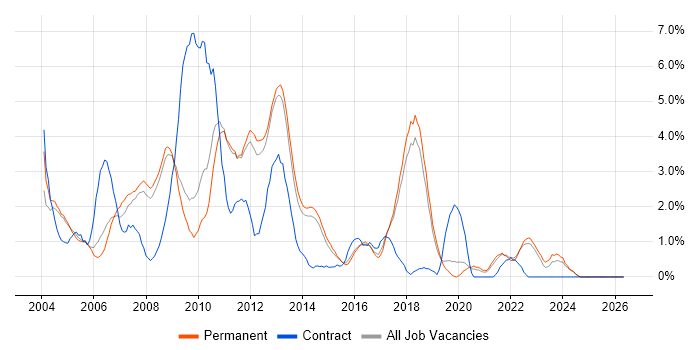 Workflow job vacancy trend in York