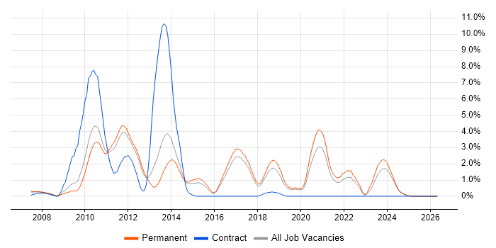 WPF job vacancy trend in York