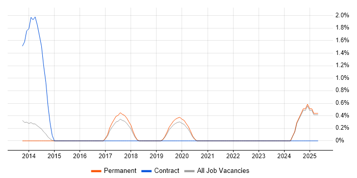 Job vacancy trend for Wyse in York