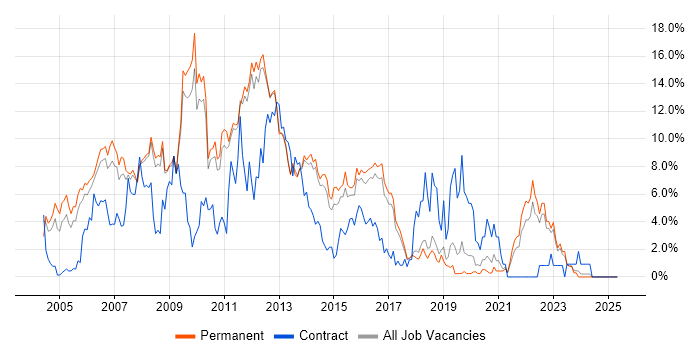 Job vacancy trend for XML in York