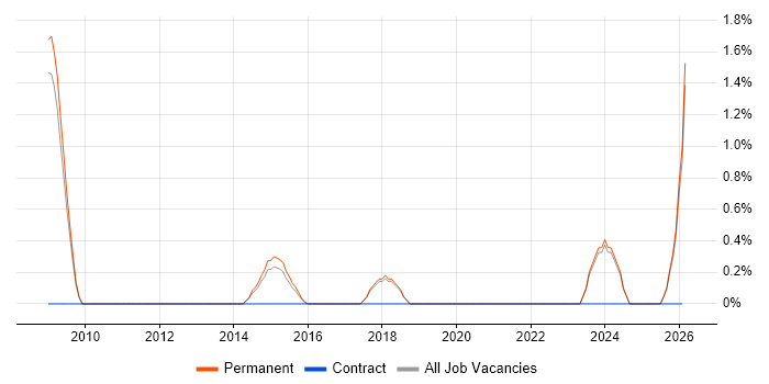 Yahoo! job vacancy trend in York