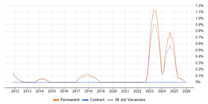 YouTube job vacancy trend in North Yorkshire