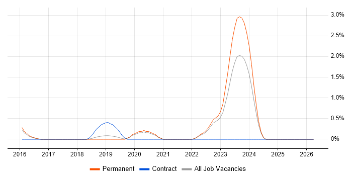 Zoho job vacancy trend in North Yorkshire