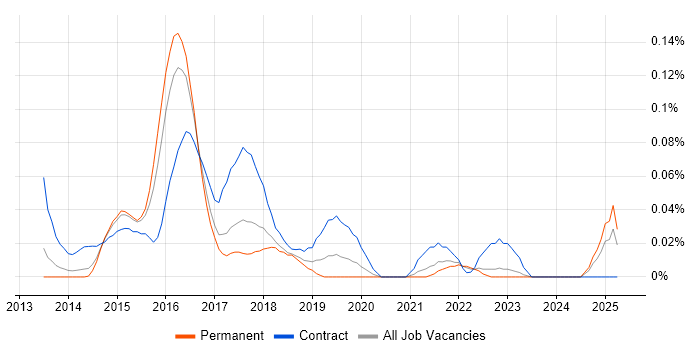 Job vacancy trend for NoSQL Developer in Yorkshire Job vacancy trend for NoSQL Developer in Yorkshire