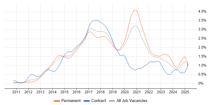 Job vacancy trend for NoSQL in Yorkshire Job vacancy trend for NoSQL in Yorkshire