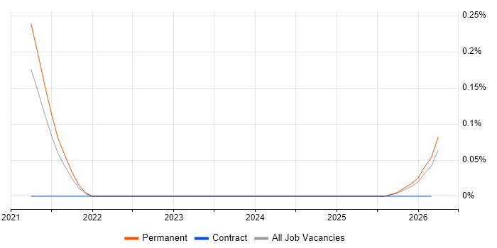 Notion job vacancy trend in Yorkshire