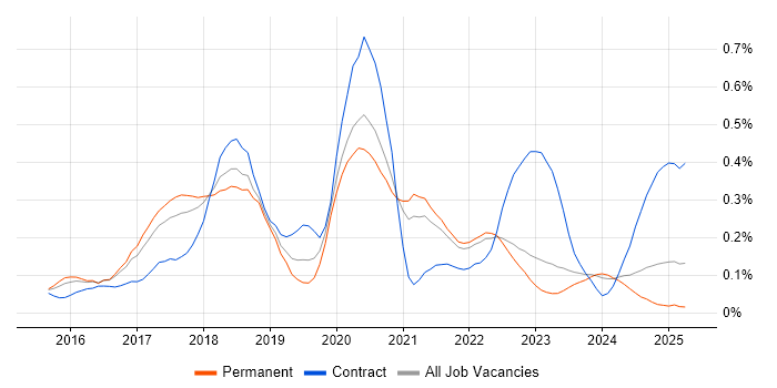 Job vacancy trend for npm in Yorkshire Job vacancy trend for npm in Yorkshire