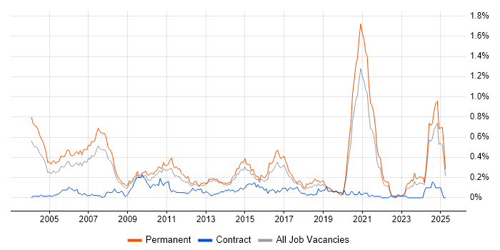 Job vacancy trend for Numerate Degree in Yorkshire Job vacancy trend for Numerate Degree in Yorkshire