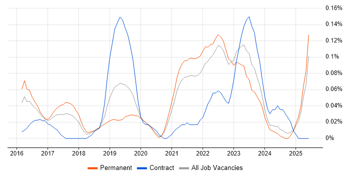 Job vacancy trend for NumPy in Yorkshire Job vacancy trend for NumPy in Yorkshire