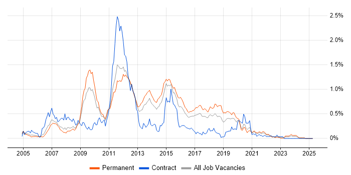 Job vacancy trend for NUnit in Yorkshire Job vacancy trend for NUnit in Yorkshire