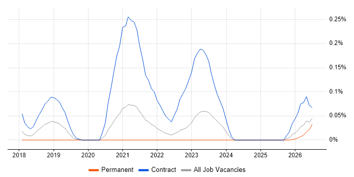 Nunjucks job vacancy trend in Yorkshire