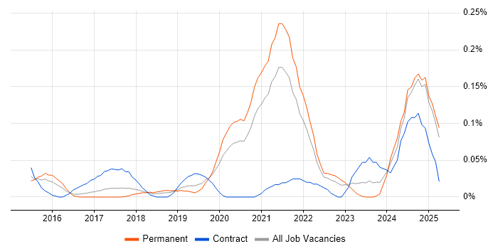 Job vacancy trend for Nutanix in Yorkshire Job vacancy trend for Nutanix in Yorkshire