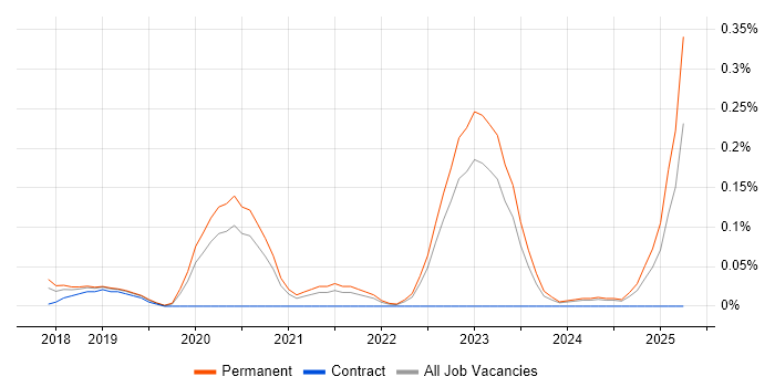 Job vacancy trend for NVIDIA in Yorkshire Job vacancy trend for NVIDIA in Yorkshire