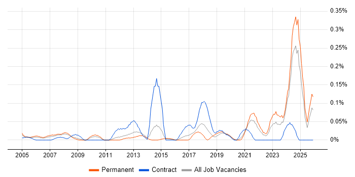 NVQ Level 3 job vacancy trend in Yorkshire